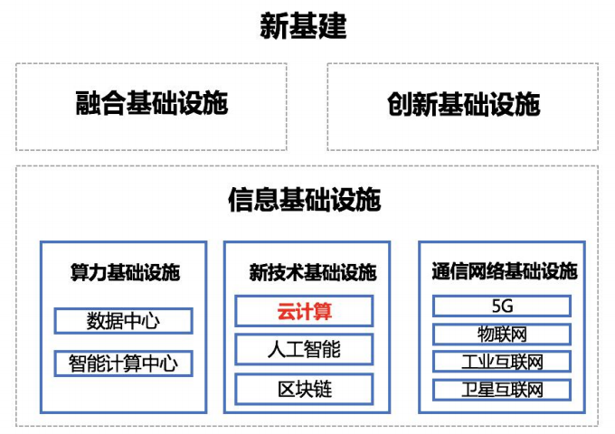 云计算+（云计算是新基建的重要组成部分）.png