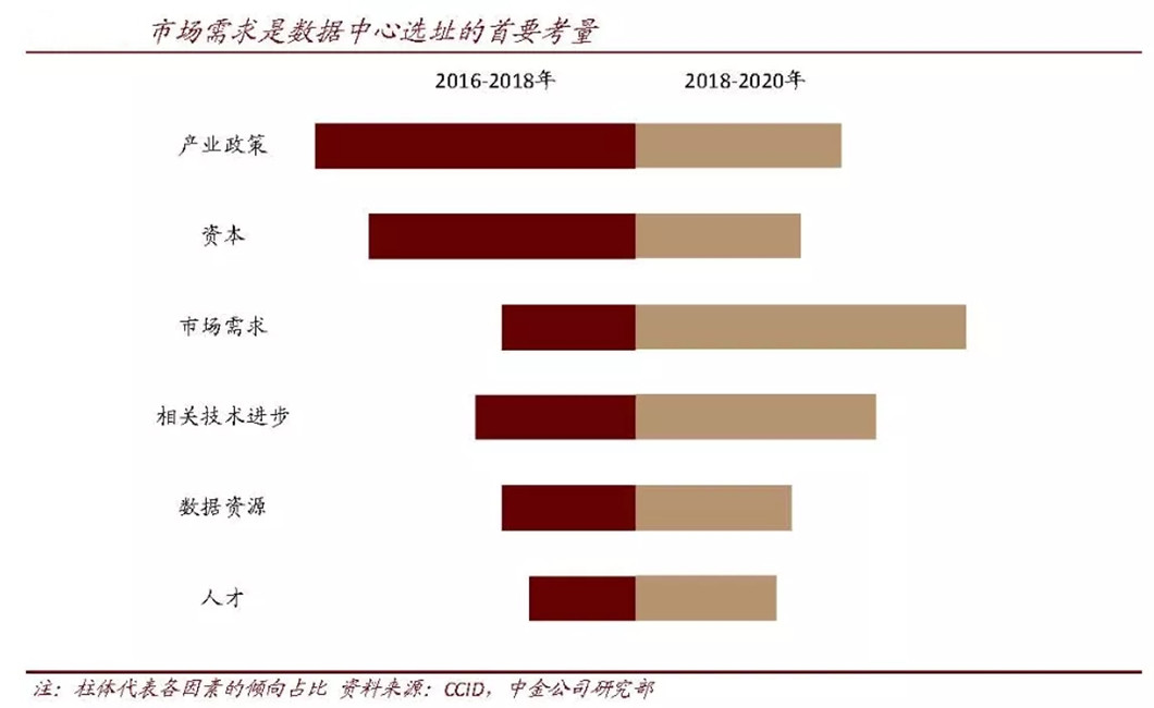 IDC选址逻辑1.webp.jpg